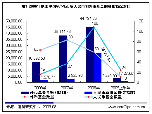 中国VC\/PE市场人民币基金投资渐成主流