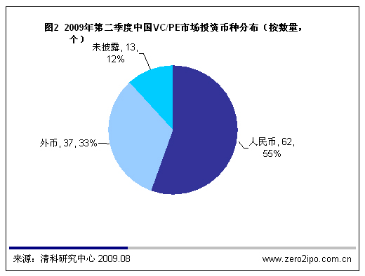 中国vc\/pe市场人民币基金投资渐成主流