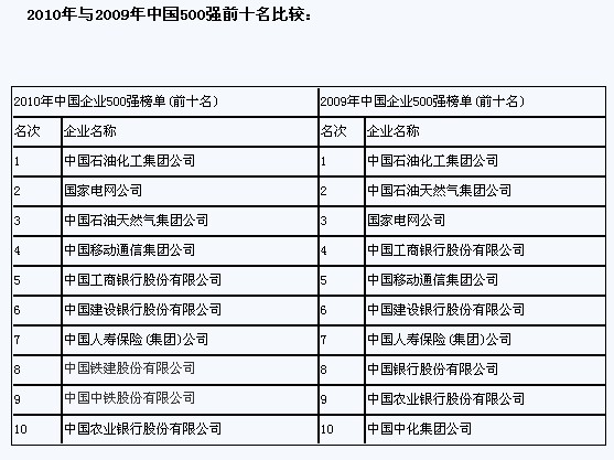 2010中国企业500强发榜 中石化连续6年居榜首