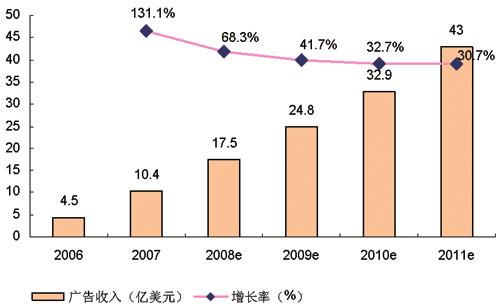 收入证明_美国广告收入
