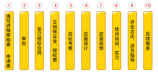 小拇指汽车维修加盟高清图片