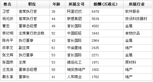 主持人收入排名_香港行业收入排名(3)